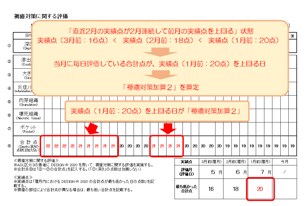 【療養病棟入院基本料】「褥瘡対策加算」について｜医科点数表の解釈：まとめ