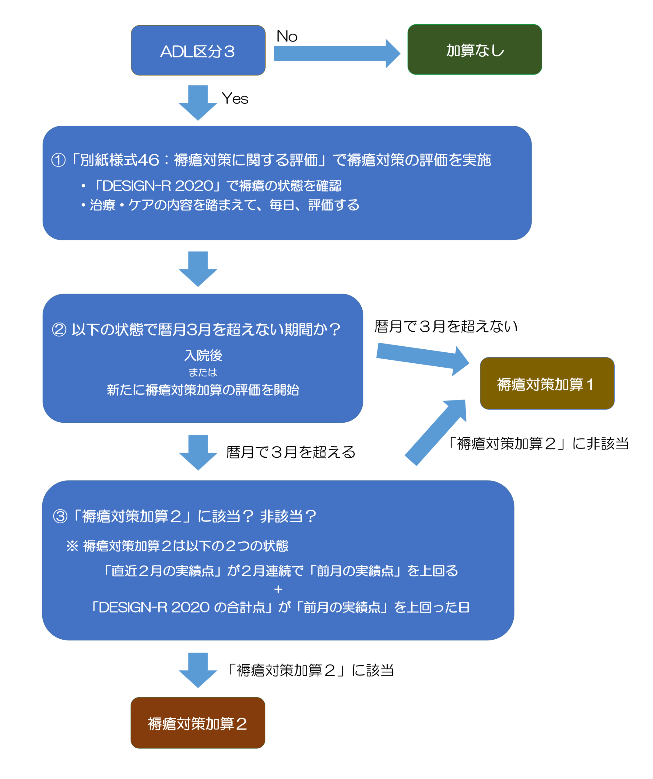 【療養病棟入院基本料】「褥瘡対策加算」について|医科点数表の解釈:まとめ