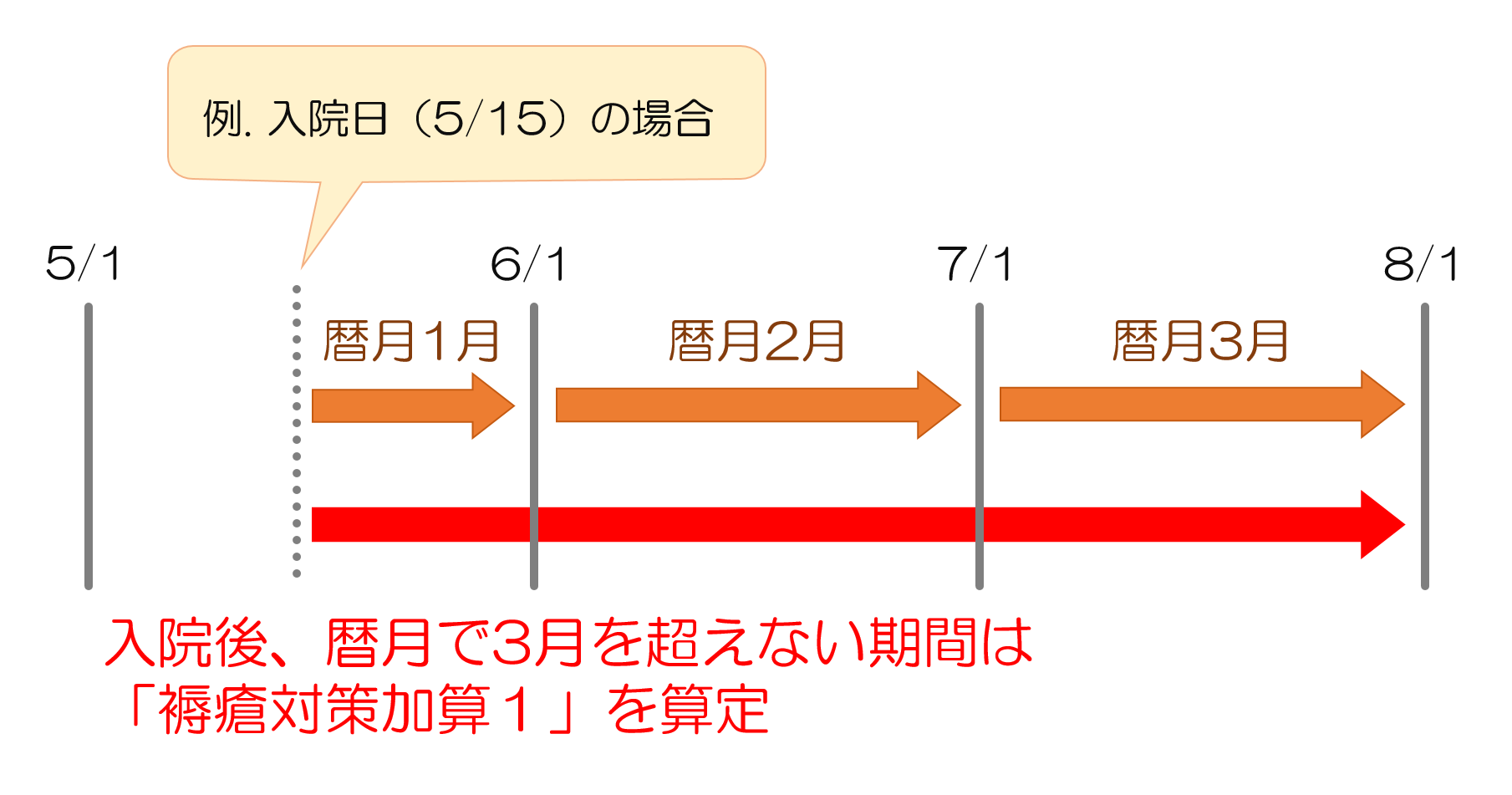 【療養病棟入院基本料】「褥瘡対策加算」について|医科点数表の解釈:まとめ