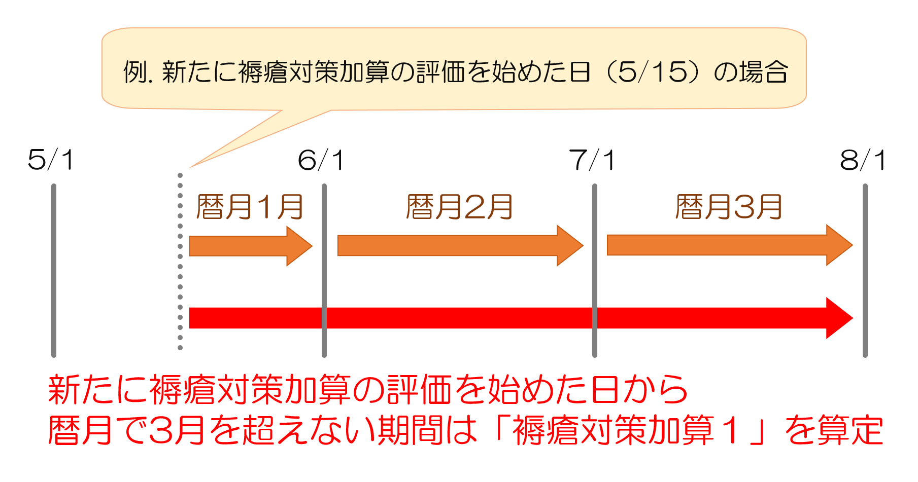 【療養病棟入院基本料】「褥瘡対策加算」について|医科点数表の解釈:まとめ
