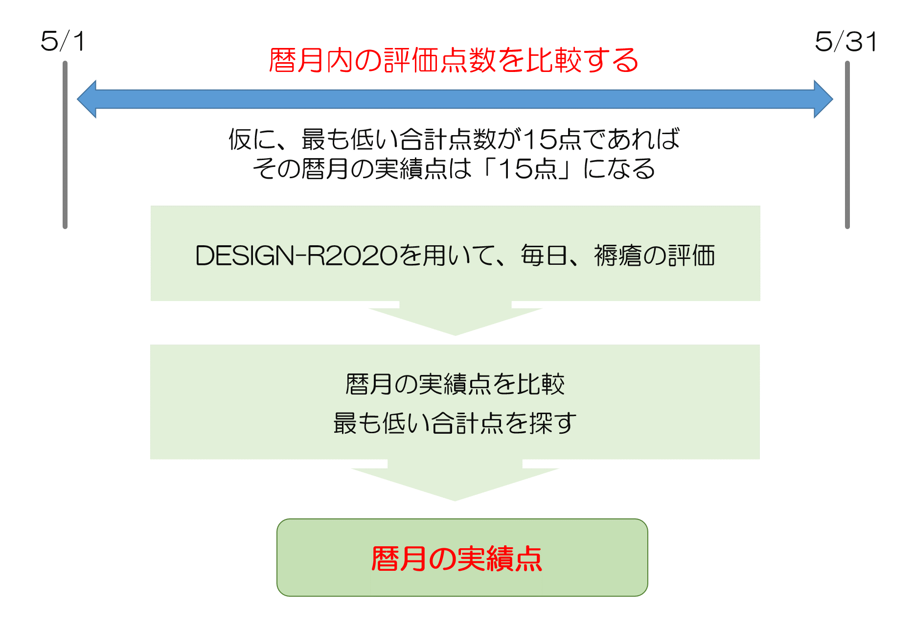 【療養病棟入院基本料】「褥瘡対策加算」について|医科点数表の解釈:まとめ