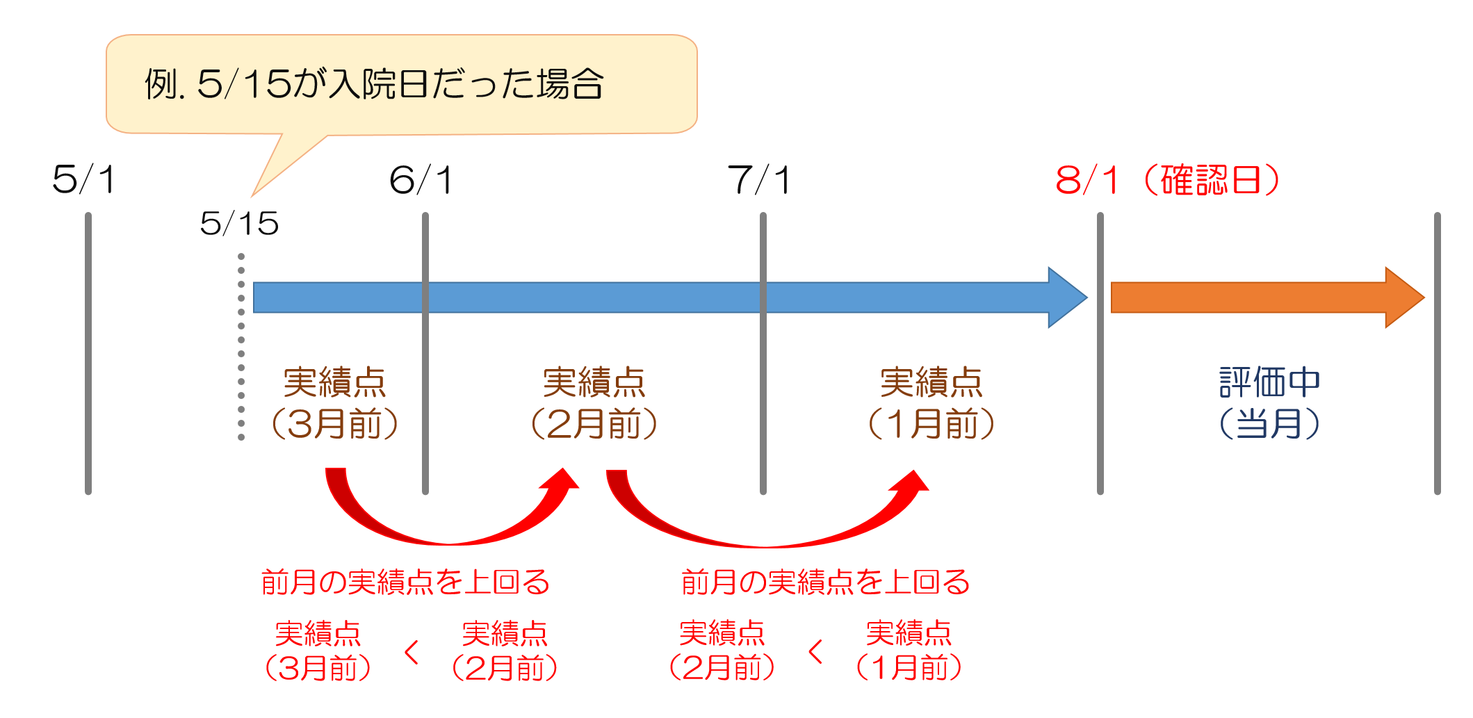 【療養病棟入院基本料】「褥瘡対策加算」について|医科点数表の解釈:まとめ