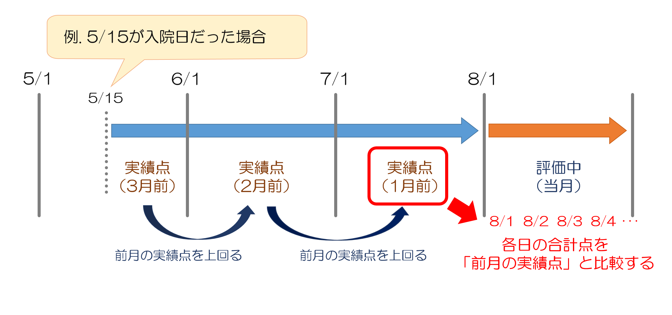 【療養病棟入院基本料】「褥瘡対策加算」について|医科点数表の解釈:まとめ