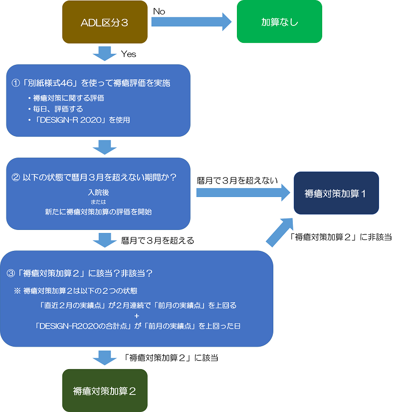 【療養病棟入院基本料】「褥瘡対策加算」について医科点数表の解釈への記載内容と解釈