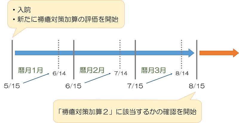 【療養病棟入院基本料】「褥瘡対策加算」について医科点数表の解釈への記載内容と解釈