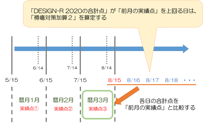 【療養病棟入院基本料】「褥瘡対策加算」について医科点数表の解釈への記載内容と解釈