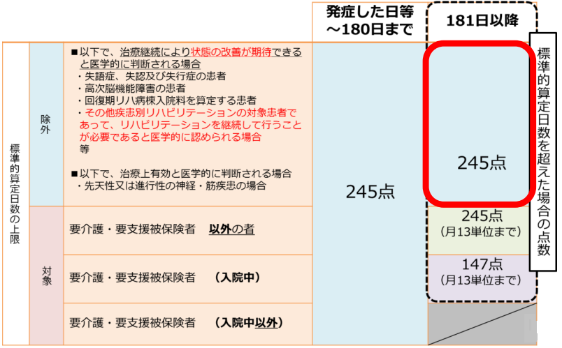 【令和4年度 診療報酬改定】疾患別リハビリテーション：FIMの測定
