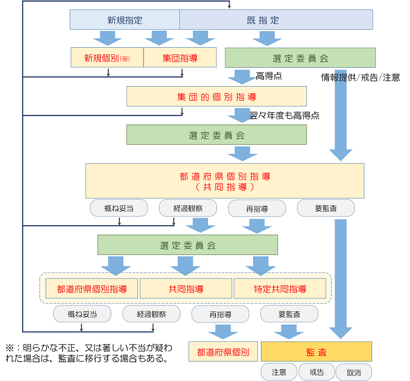 個別指導の理解と対策について