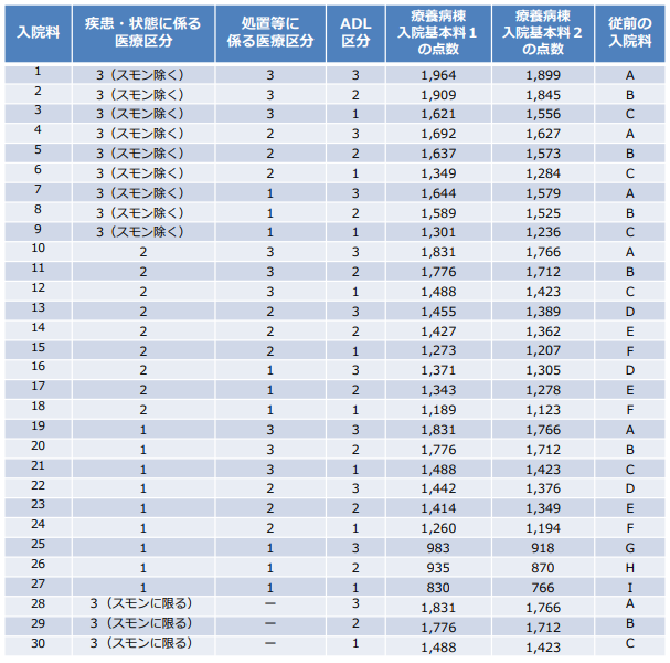 【令和６年度 診療報酬改定】診療報酬改定の概要（慢性期入院医療）