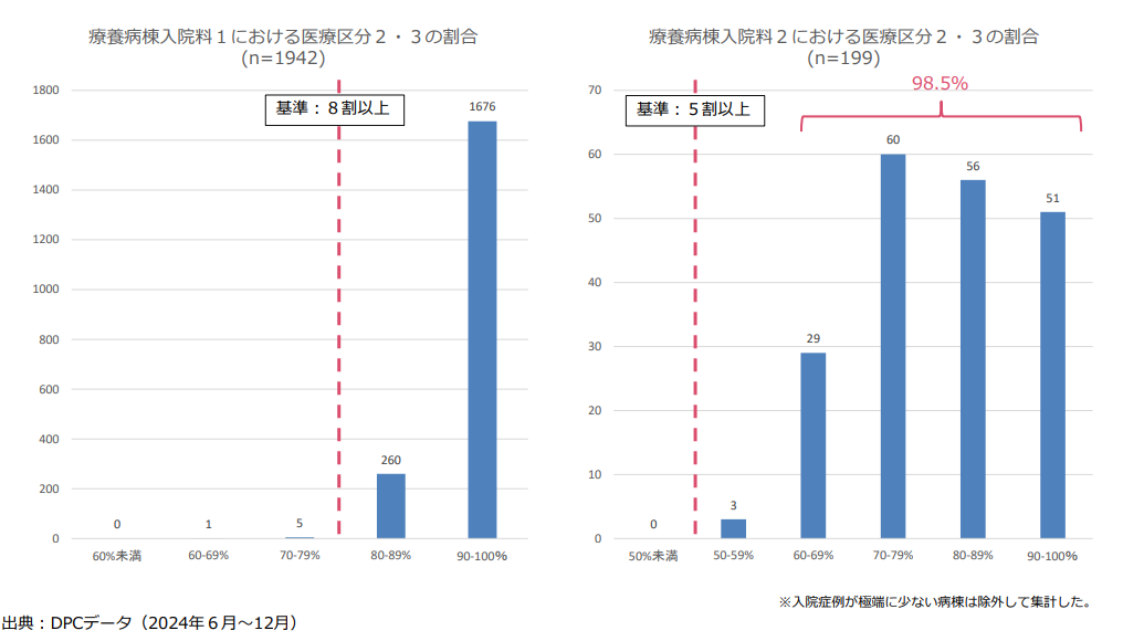 【令和8年度 診療報酬改定】医療区分の見直し（療養病棟入院基本料）